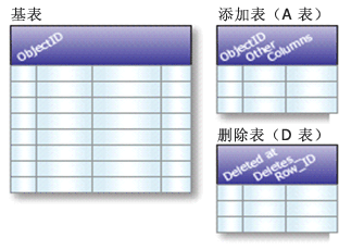 基表、添加表和删除表 基表、添加表和删除表