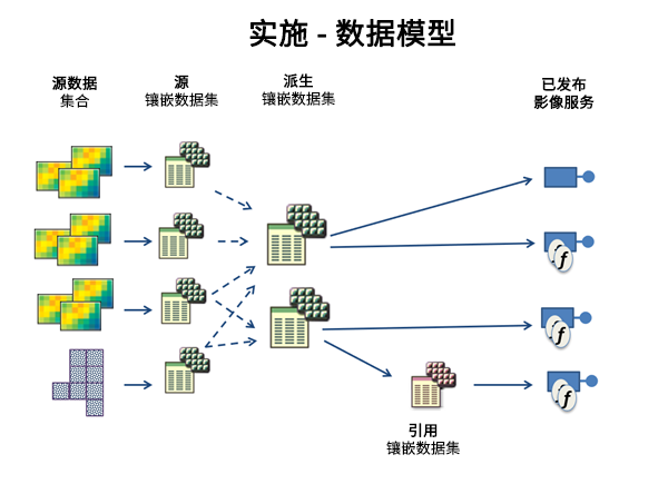 源、派生、引用和发布镶嵌数据集 源、派生、引用和发布镶嵌数据集