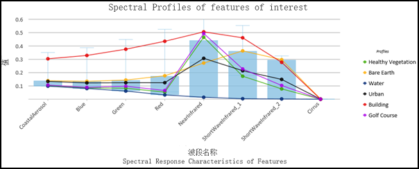 在合并的箱形图和平均线图中显示的地面要素光谱图 在合并的箱形图和平均线图中显示的地面要素光谱图