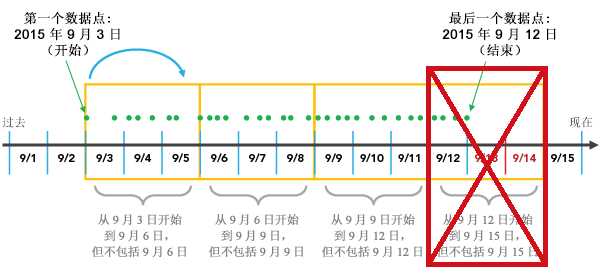 修剪不完整的间隔示例 修剪不完整的间隔示例