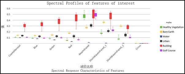 箱形图中显示的地面要素的光谱图 箱形图中显示的地面要素的光谱图