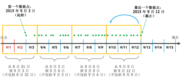 按照在数据集结尾处对齐的方式进行分组 按照在数据集结尾处对齐的方式进行分组
