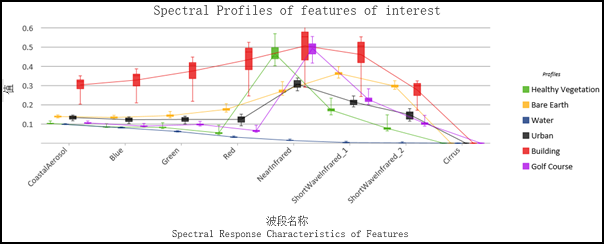 显示在方框图和平均线图中的地面要素光谱图 显示在方框图和平均线图中的地面要素光谱图