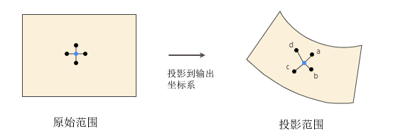范围中心方法 范围中心方法