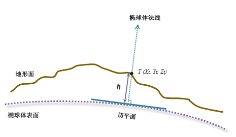 椭球体高度 椭球体高度