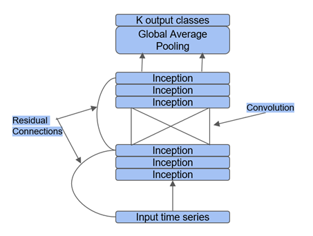 InceptionTime 架构 InceptionTime 架构
