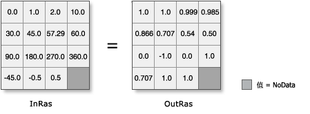 Cos 图示(将输入由度转换为弧度) Cos 图示(将输入由度转换为弧度)