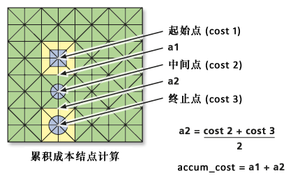 非相邻像元的成本计算 非相邻像元的成本计算