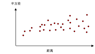 经验半变异函数图示例 经验半变异函数图示例