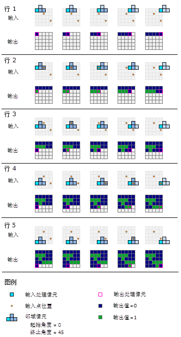 点统计的扫描过程 点统计的扫描过程