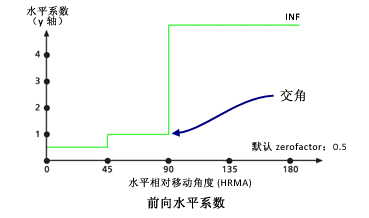 水平系数修饰属性示例 - 交角 水平系数修饰属性示例 - 交角