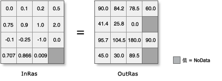 ACos 图示(将输出入由弧度转换为度) ACos 图示(将输出入由弧度转换为度)