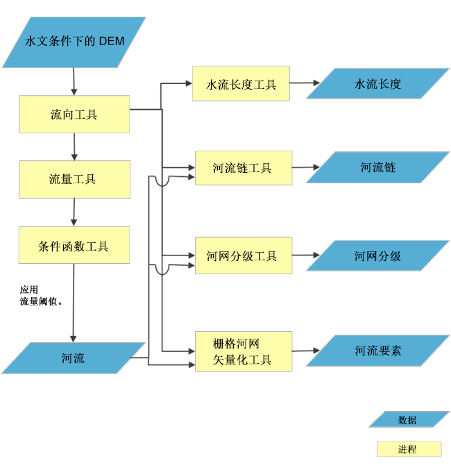河流网络和特性流程图 河流网络和特性流程图