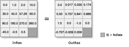 Sin 图示(将输入由度转换为弧度) Sin 图示(将输入由度转换为弧度)