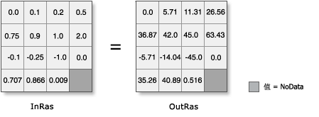 ATan 图示(将输出入由弧度转换为度) ATan 图示(将输出入由弧度转换为度)