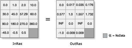 Tan 图示(将输入由度转换为弧度) Tan 图示(将输入由度转换为弧度)