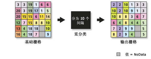 利用“分割”工具按间隔进行重分类 利用“分割”工具按间隔进行重分类