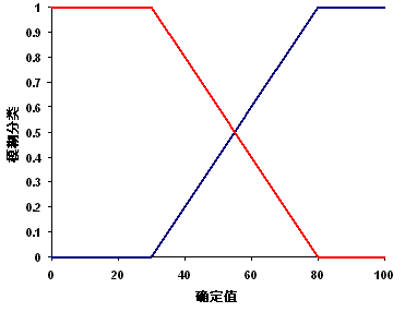 Fuzzy Linear 图表 Fuzzy Linear 图表