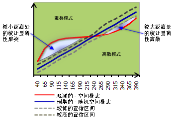 解释 K 函数结果 解释 K 函数结果