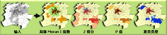 “聚类和异常值分析”图示