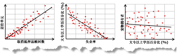 正关系、负关系、不相关 正关系、负关系、不相关