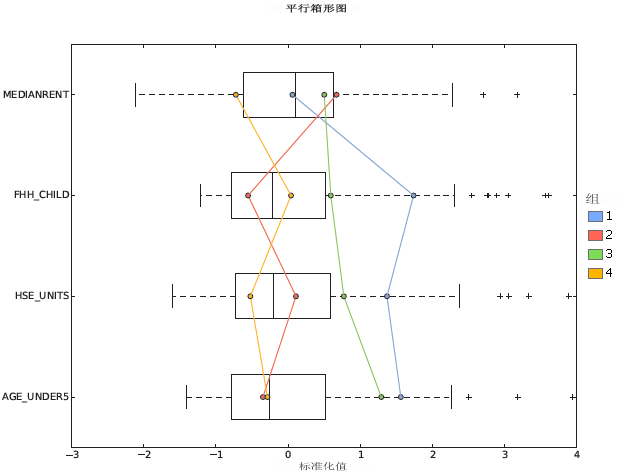 分组分析箱形图 分组分析箱形图