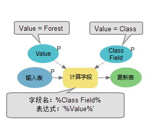 在“计算字段”工具中使用行内变量。 在“计算字段”工具中使用行内变量。