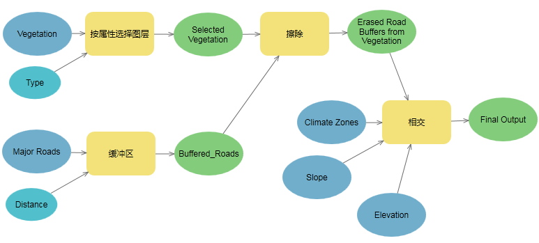 运行多个地理处理工具的 ModelBuilder 模型 运行多个地理处理工具的 ModelBuilder 模型