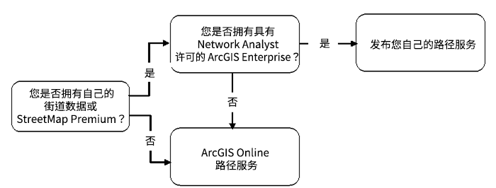 何时使用 ArcGIS Online 路径服务与发布自己的路径服务 何时使用 ArcGIS Online 路径服务与发布自己的路径服务
