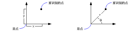 ATan2 转换 ATan2 转换