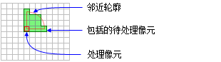 FocalStatistics 函数的 NbrWedge 邻域 FocalStatistics 函数的 NbrWedge 邻域