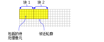 BlockStatistics 函数的 NbrRectangle 邻域 BlockStatistics 函数的 NbrRectangle 邻域