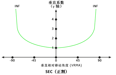VfSec 垂直系数图 VfSec 垂直系数图