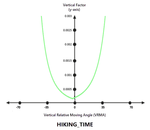 距离函数图像的 VfHikingTime 垂直系数 距离函数图像的 VfHikingTime 垂直系数