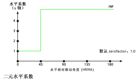 HfBinary 水平系数图 HfBinary 水平系数图