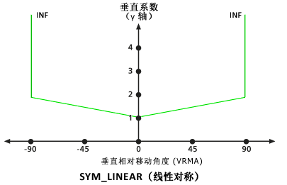 VfSymLinear 垂直系数图 VfSymLinear 垂直系数图