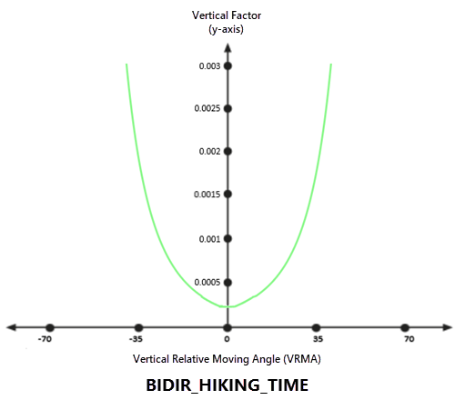距离函数图像的 VfBidirHikingTime 垂直系数 距离函数图像的 VfBidirHikingTime 垂直系数