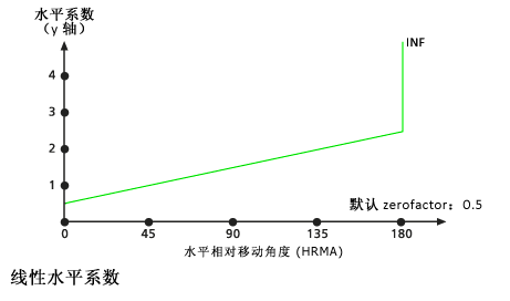HfLinear 水平系数图 HfLinear 水平系数图