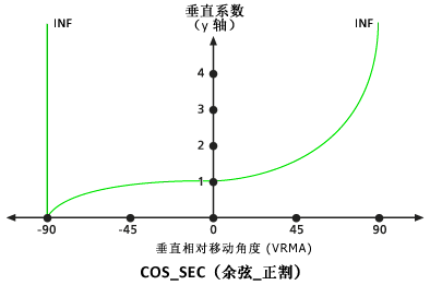 VfCosSec 垂直系数图 VfCosSec 垂直系数图