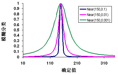 模糊邻近值图 模糊邻近值图