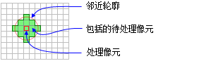 FocalStatistics 函数的 NbrCircle 邻域 FocalStatistics 函数的 NbrCircle 邻域