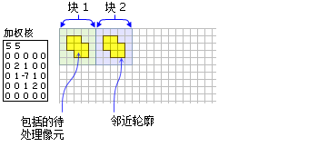 BlockStatistics 函数的 NbrWeight 邻域 BlockStatistics 函数的 NbrWeight 邻域