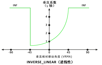 VfinverseLinear 垂直系数图 VfinverseLinear 垂直系数图