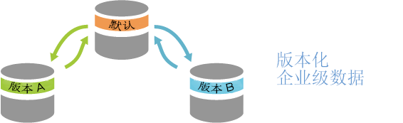 典型版本树结构 典型版本树结构