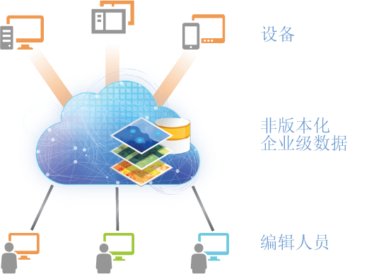 编辑非版本化数据 编辑非版本化数据
