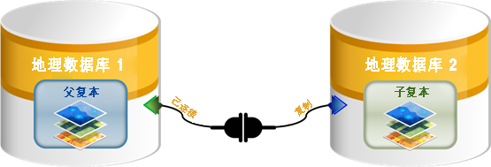 在线复制概述 在线复制概述