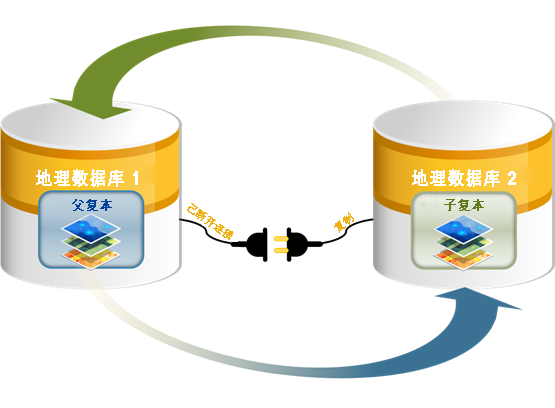 离线复制概述 离线复制概述