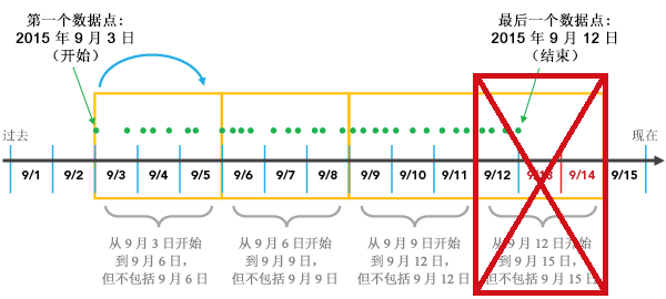 修剪不完整的间隔。