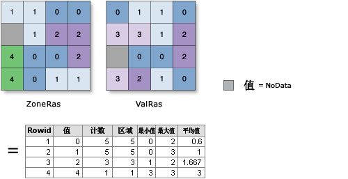 以表格显示分区统计图示