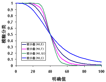 Fuzzy Small 函数更改参数